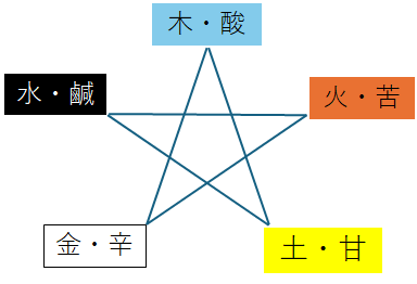 五味