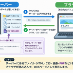 php云々のお話